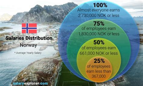 Average Salary In Norway 【Updated 2022】.